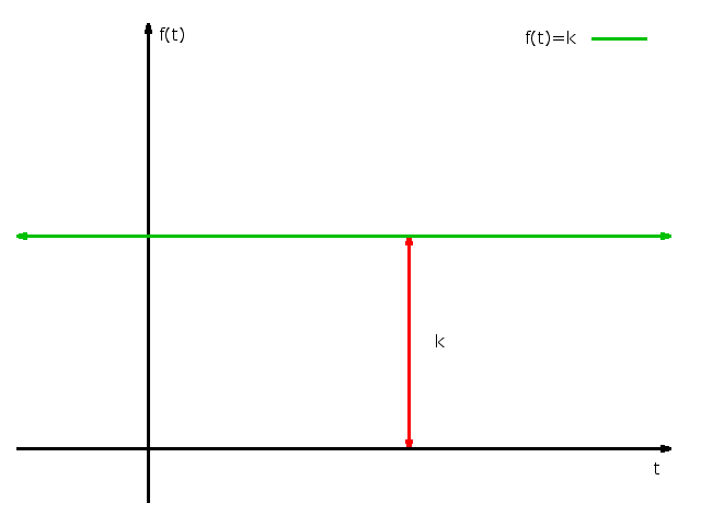 graph of f(x)=k (constant function)